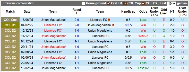 Nhận định, soi kèo Union Magdalena vs Llaneros, 6h00 ngày 19/7: Chia điểm?! - Ảnh 3