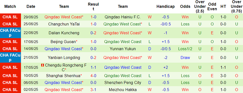 Nhận định, soi kèo Wuhan Three Towns vs Qingdao West Coast, 18h00 ngày 18/7: Tìm lại niềm vui - Ảnh 2