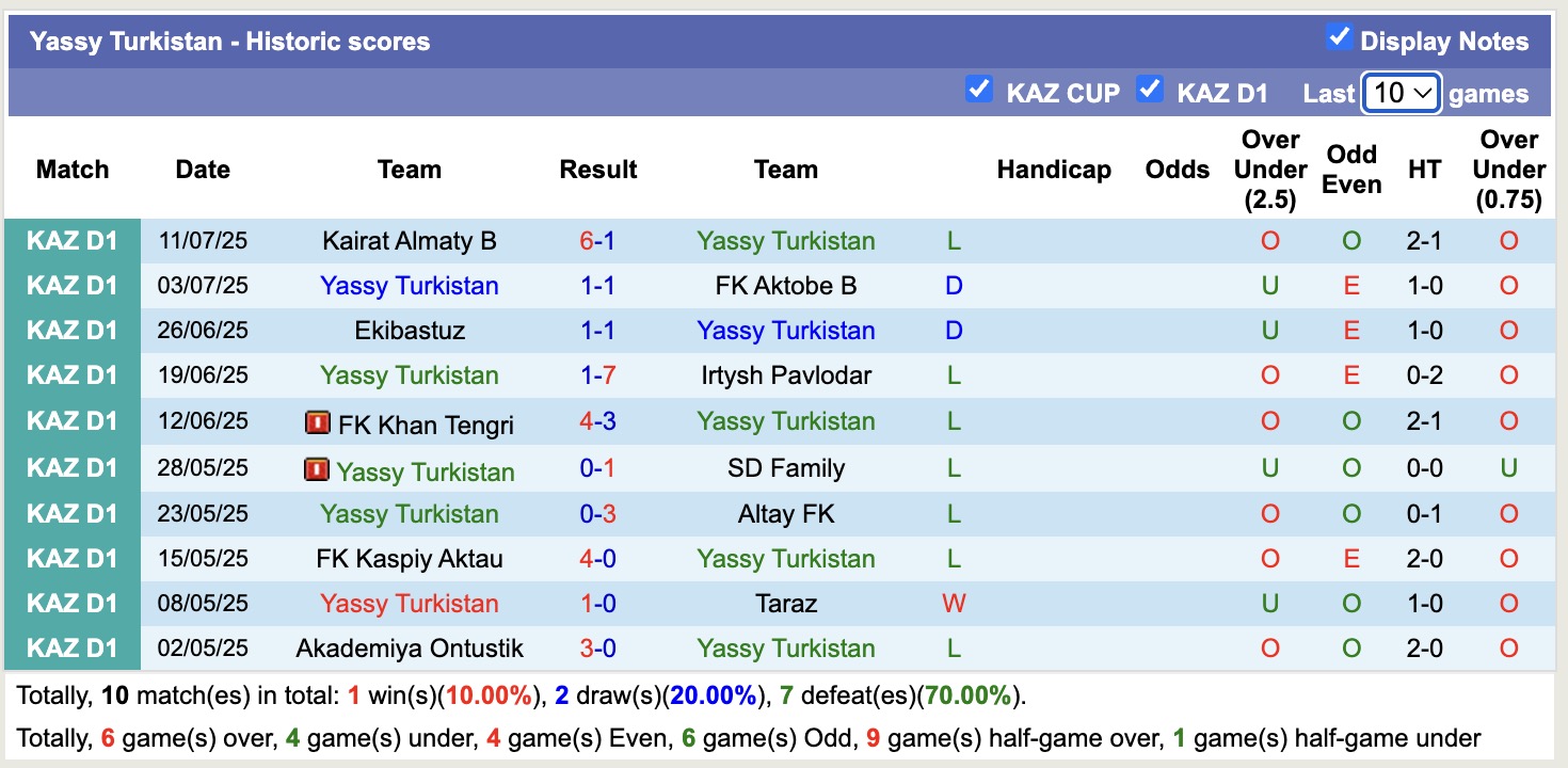 Nhận định, soi kèo Yassy Turkistan vs AKAS Almaty, 19h00 ngày 17/7: Thắng tiếp lượt về - Ảnh 1