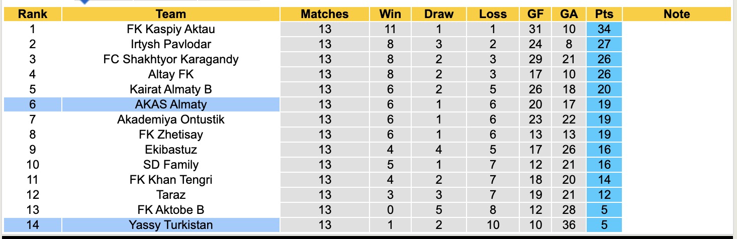 Nhận định, soi kèo Yassy Turkistan vs AKAS Almaty, 19h00 ngày 17/7: Thắng tiếp lượt về - Ảnh 4
