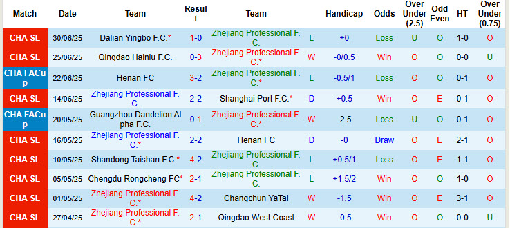 Nhận định, soi kèo Zhejiang Professional vs Yunnan Yukun, 19h00 ngày 18/7: Kết quả hài lòng - Ảnh 2