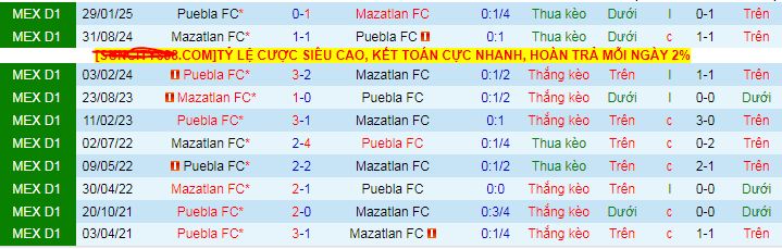 Soi kèo phạt góc Mazatlan vs Puebla, 10h05 ngày 19/7 - Ảnh 3