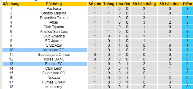 Soi kèo phạt góc Mazatlan vs Puebla, 10h05 ngày 19/7 - Ảnh 4