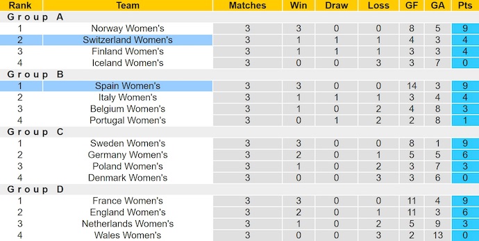 Soi kèo phạt góc Nữ Tây Ban Nha vs Nữ Thụy Sĩ, 2h00 ngày 19/7 - Ảnh 4