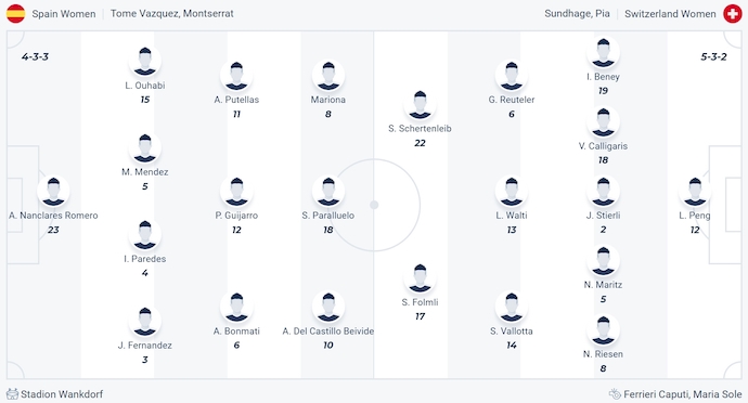 Soi kèo phạt góc Nữ Tây Ban Nha vs Nữ Thụy Sĩ, 2h00 ngày 19/7 - Ảnh 5