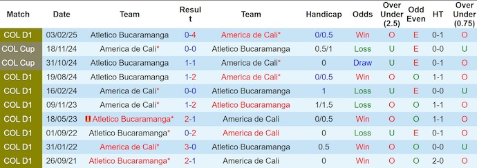 Nhận định, soi kèo America de Cali vs Bucaramanga, 3h00 ngày 19/7: Chủ nhà sa sút - Ảnh 3