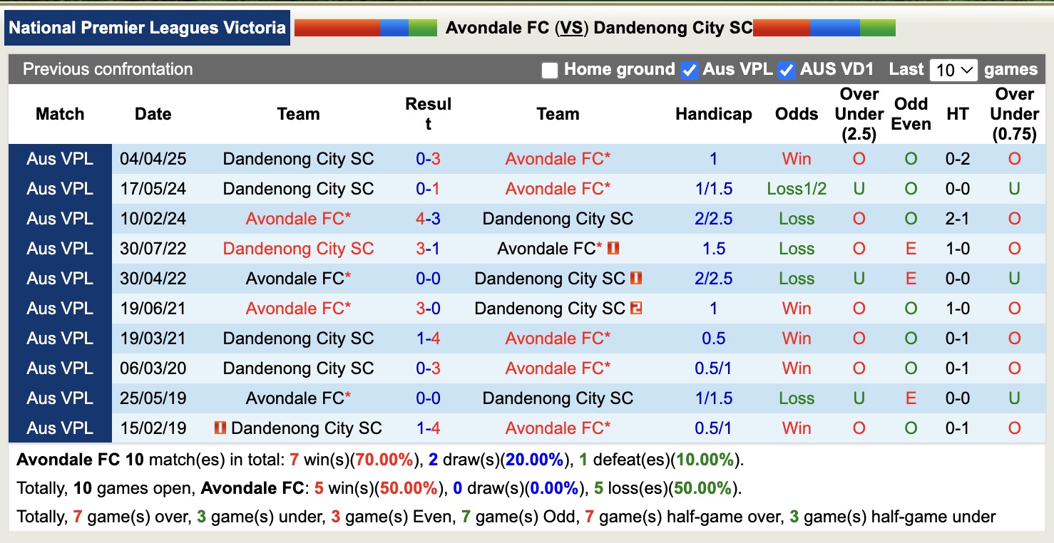 Nhận định, soi kèo Avondale FC vs Dandenong City SC, 12h00 ngày 19/7: Sáng cửa dưới - Ảnh 4