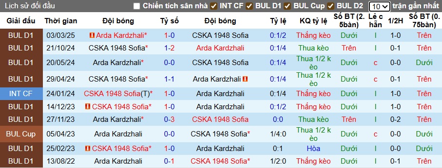 Nhận định, soi kèo CSKA 1948 Sofia vs Arda Kardzhali, 23h00 ngày 18/7: Khó phân thắng bại - Ảnh 2