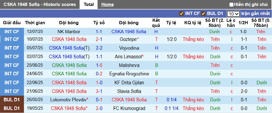 Nhận định, soi kèo CSKA 1948 Sofia vs Arda Kardzhali, 23h00 ngày 18/7: Khó phân thắng bại - Ảnh 4