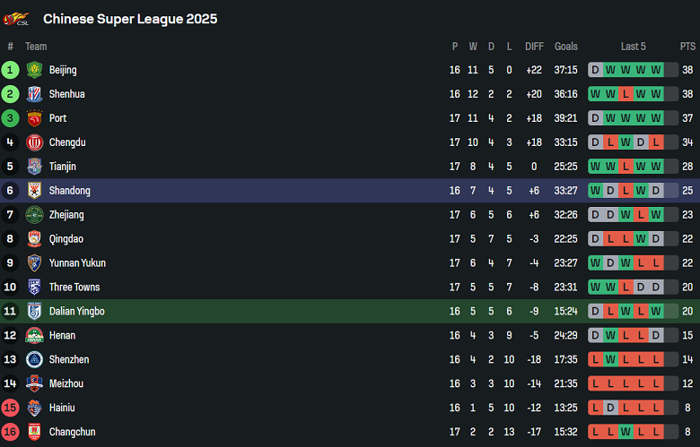 Nhận định, soi kèo Dalian Yingbo vs Shandong Taishan, 18h00 ngày 19/7: Nối dài ngày vui - Ảnh 4