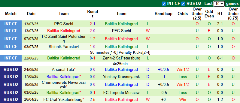 Nhận định, soi kèo Dynamo Moscow vs Baltika Kaliningrad, 0h30 ngày 19/7: Giải mã tân binh - Ảnh 3