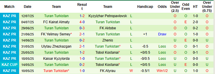 Nhận định, soi kèo FC Astana vs Turan Turkistan, 22h00 ngày 18/7: Lấy lại thăng bằng - Ảnh 3