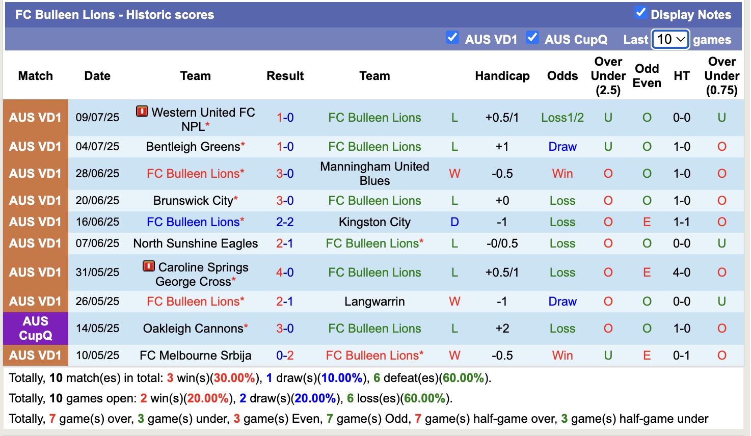 Nhận định, soi kèo FC Bulleen Lions vs Northcote City, 15h00 ngày 19/7: Đòi nợ lượt đi - Ảnh 2