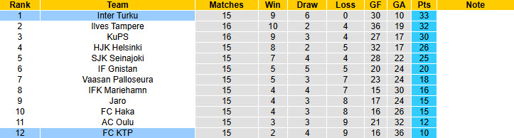 Nhận định, soi kèo FC KTP vs Inter Turku, 22h00 ngày 18/7: Đỉnh cao và vực thẳm - Ảnh 5