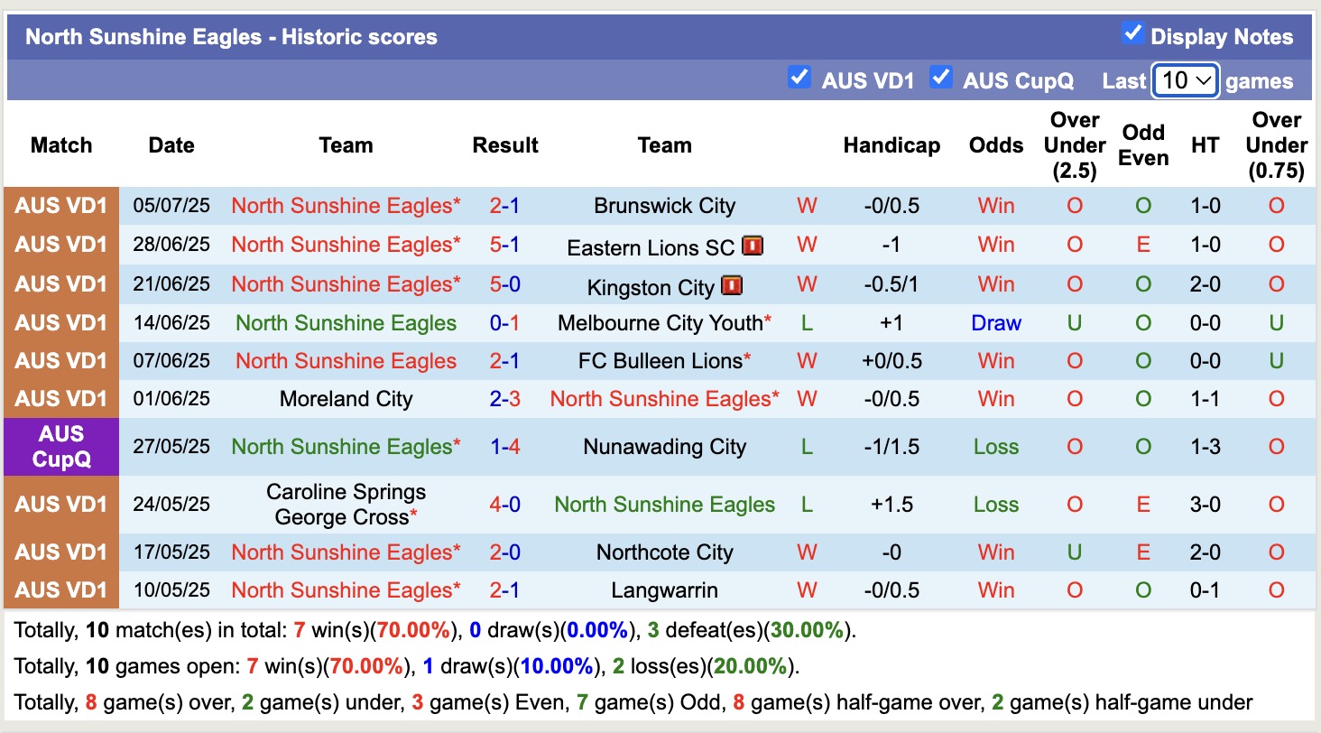 Nhận định, soi kèo FC Melbourne Srbija vs North Sunshine Eagles, 15h30 ngày 19/7: Trái đắng xa nhà - Ảnh 3