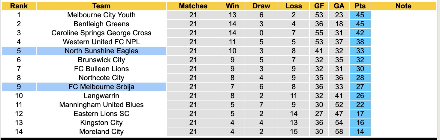 Nhận định, soi kèo FC Melbourne Srbija vs North Sunshine Eagles, 15h30 ngày 19/7: Trái đắng xa nhà - Ảnh 5