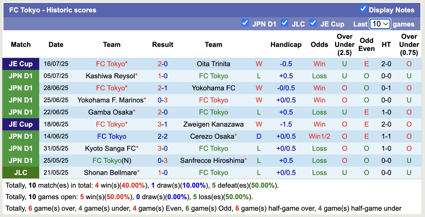 Nhận định, soi kèo FC Tokyo vs Urawa Red Diamonds, 17h00 ngày 19/7: Nỗi buồn kéo dài - Ảnh 2