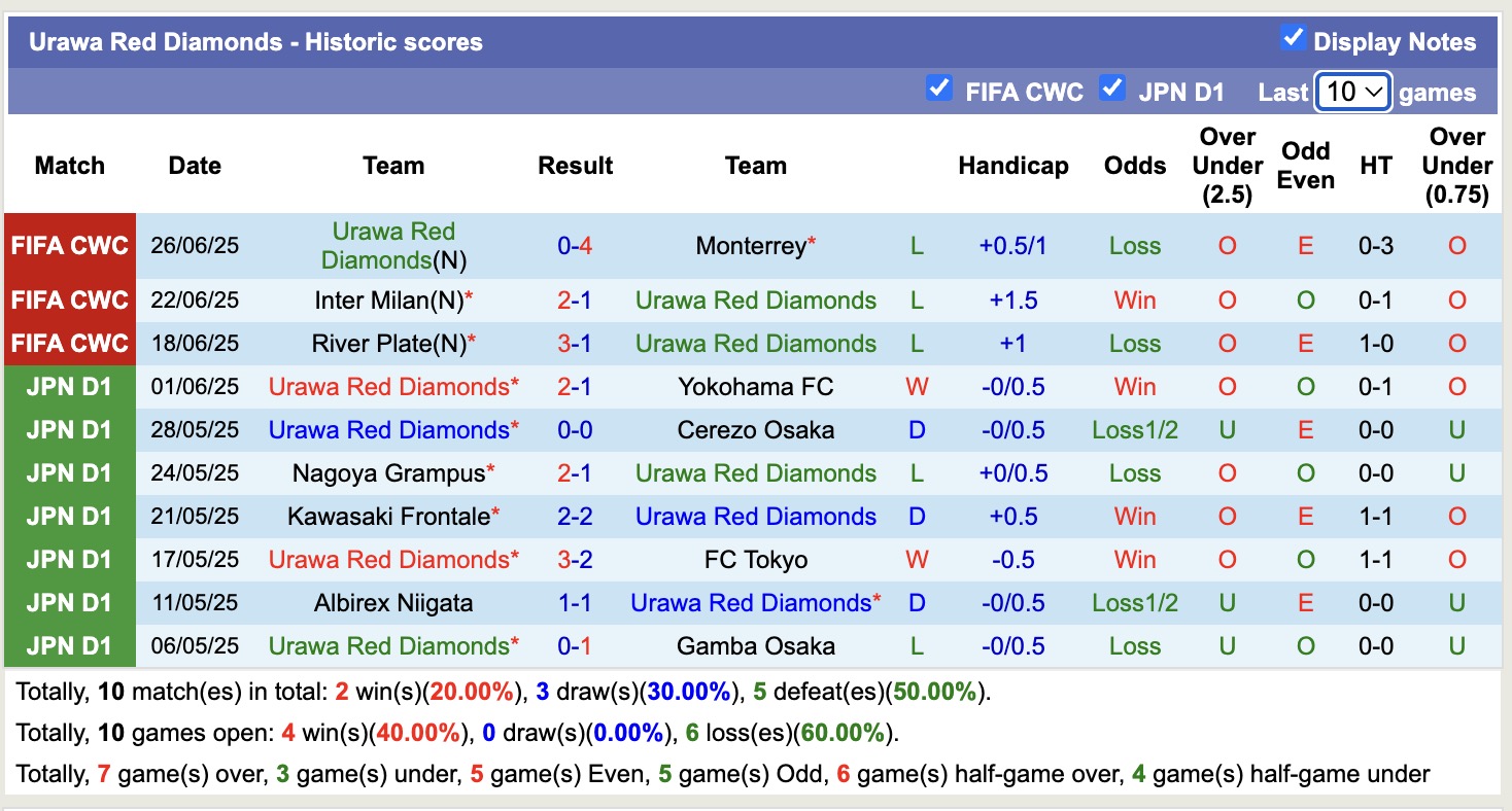 Nhận định, soi kèo FC Tokyo vs Urawa Red Diamonds, 17h00 ngày 19/7: Nỗi buồn kéo dài - Ảnh 3