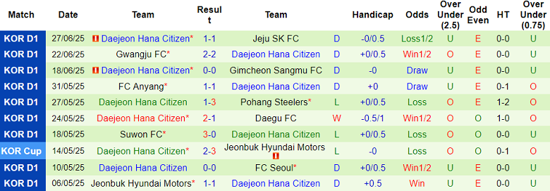 Nhận định, soi kèo Gangwon vs Daejeon Hana, 17h00 ngày 19/7: Khó tin cửa trên - Ảnh 2