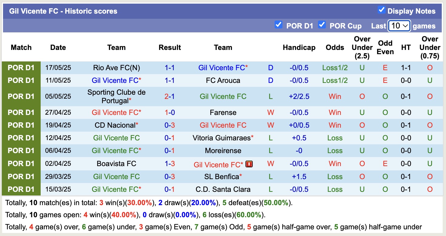Nhận định, soi kèo Gil Vicente vs CD Nacional, 16h30 ngày 19/7: Ám ảnh chủ nhà - Ảnh 1