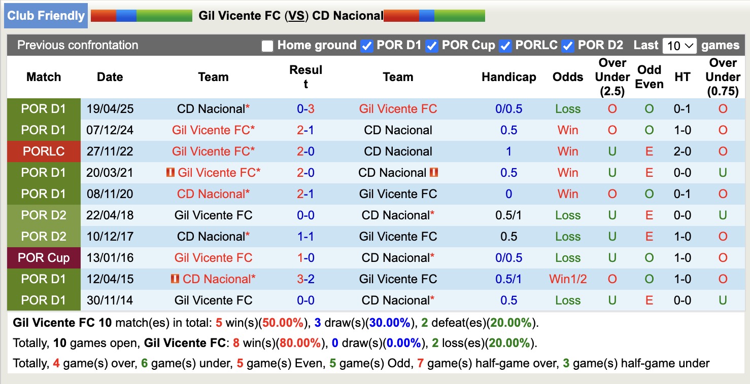 Nhận định, soi kèo Gil Vicente vs CD Nacional, 16h30 ngày 19/7: Ám ảnh chủ nhà - Ảnh 3