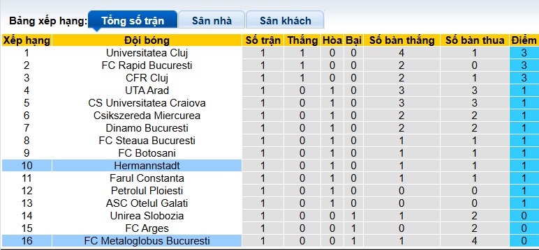 Nhận định, soi kèo Hermannstadt vs Metaloglobus, 23h00 ngày 18/7: Bắt nạt tân binh - Ảnh 1