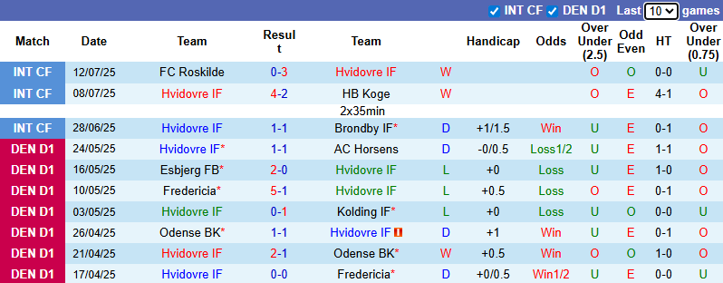 Nhận định, soi kèo Hvidovre vs Boldklubben, 0h00 ngày 19/7: Khởi đầu thuận lợi - Ảnh 2