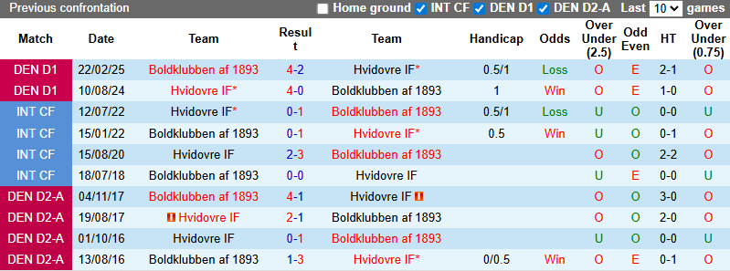 Nhận định, soi kèo Hvidovre vs Boldklubben, 0h00 ngày 19/7: Khởi đầu thuận lợi - Ảnh 4