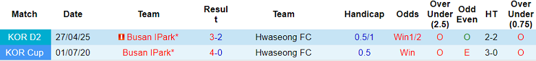Nhận định, soi kèo Hwaseong vs Busan IPark, 17h00 ngày 19/7: Khó tin cửa dưới - Ảnh 3