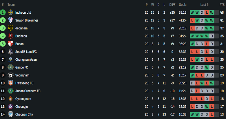Nhận định, soi kèo Hwaseong vs Busan IPark, 17h00 ngày 19/7: Khó tin cửa dưới - Ảnh 4