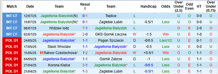 Nhận định, soi kèo Jagiellonia Bialystok vs Bruk Bet Termalica Nieciecza, 23h00 ngày 18/7: Cựu binh gặp khó - Ảnh 2