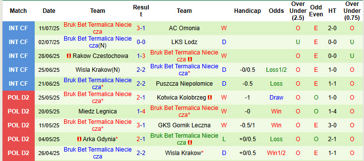 Nhận định, soi kèo Jagiellonia Bialystok vs Bruk Bet Termalica Nieciecza, 23h00 ngày 18/7: Cựu binh gặp khó - Ảnh 3