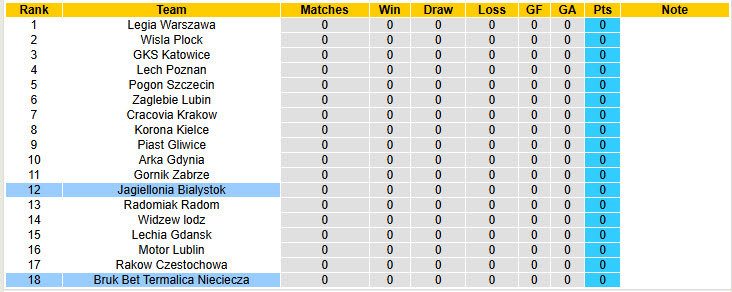 Nhận định, soi kèo Jagiellonia Bialystok vs Bruk Bet Termalica Nieciecza, 23h00 ngày 18/7: Cựu binh gặp khó - Ảnh 5