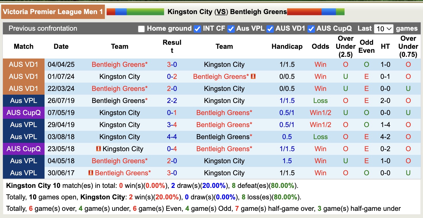 Nhận định, soi kèo Kingston City vs Bentleigh Greens, 15h00 ngày 19/7: Đánh chiếm Top1 - Ảnh 5