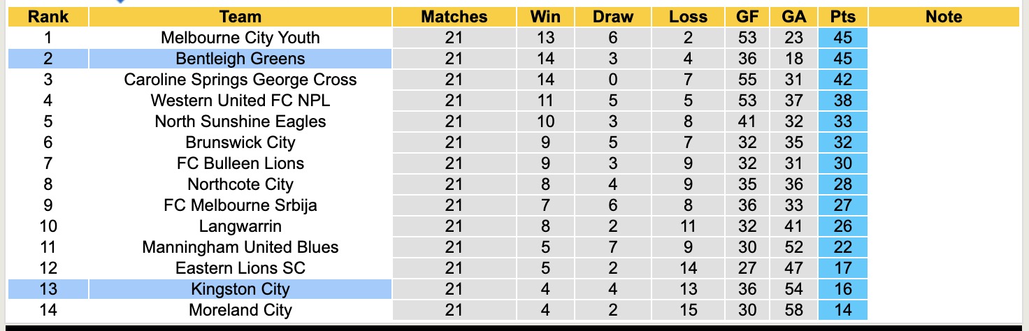 Nhận định, soi kèo Kingston City vs Bentleigh Greens, 15h00 ngày 19/7: Đánh chiếm Top1 - Ảnh 6