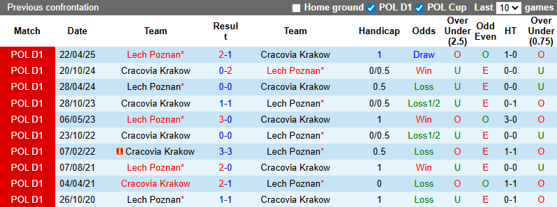 Nhận định, soi kèo Lech Poznan vs Cracovia Krakow, 1h30 ngày 19/7: Không dễ dàng - Ảnh 4
