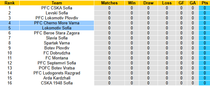 Nhận định, soi kèo Lokomotiv Sofia vs Cherno More Varna, 1h15 ngày 19/7: Tận dụng lợi thế - Ảnh 5