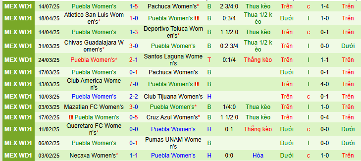 Nhận định, soi kèo Nữ Juarez vs Nữ Puebla, 10h00 ngày 19/7 - Ảnh 2