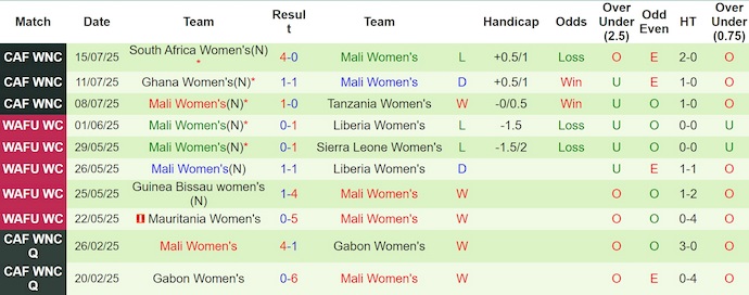 Nhận định, soi kèo Nữ Morocco vs Nữ Mali, 3h00 ngày 19/7: Ưu thế cho chủ nhà - Ảnh 3