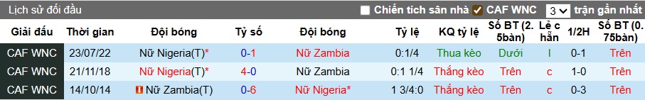 Nhận định, soi kèo Nữ Nigeria vs Nữ Zambia, 00h00 ngày 19/7: Dắt nhau vào hiệp phụ - Ảnh 1