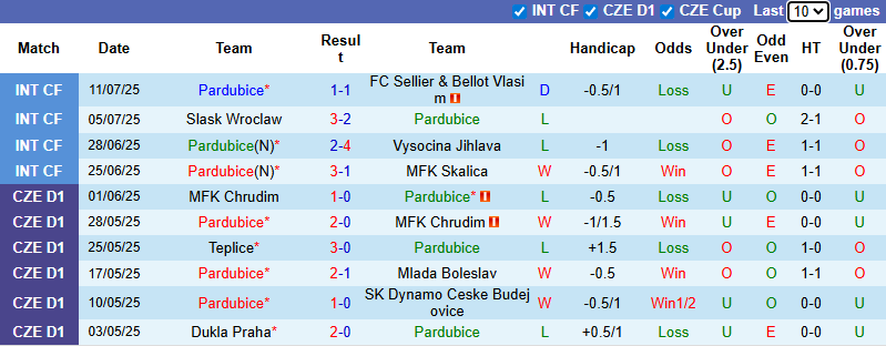 Nhận định, soi kèo Pardubice vs Viktoria Plzen, 0h00 ngày 19/7: Thử kêu đốt xịt - Ảnh 3