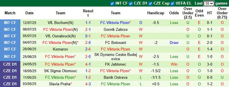 Nhận định, soi kèo Pardubice vs Viktoria Plzen, 0h00 ngày 19/7: Thử kêu đốt xịt - Ảnh 4