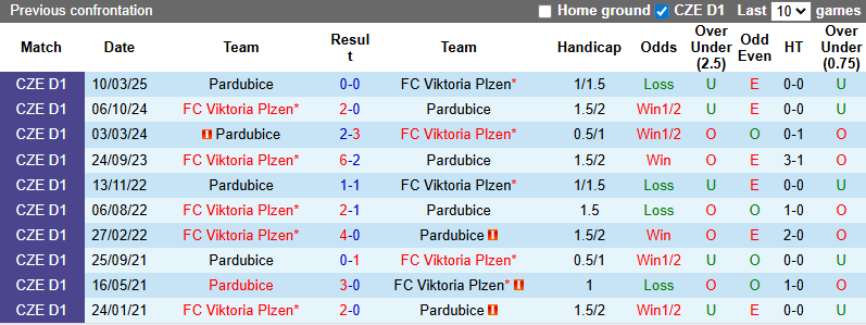 Nhận định, soi kèo Pardubice vs Viktoria Plzen, 0h00 ngày 19/7: Thử kêu đốt xịt - Ảnh 5