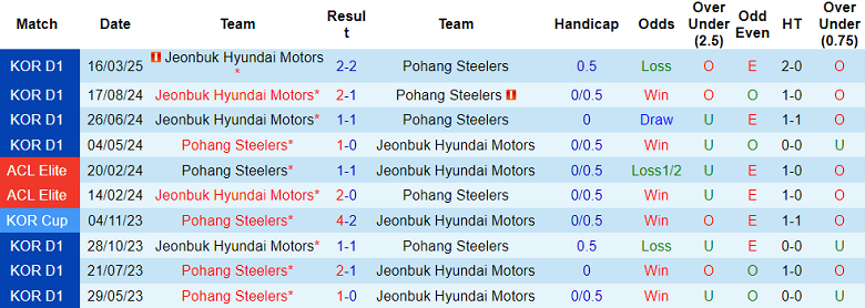 Nhận định, soi kèo Pohang Steelers vs Jeonbuk, 17h00 ngày 19/7: Cửa trên thắng thế - Ảnh 3