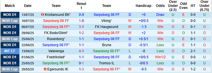 Nhận định, soi kèo Sarpsborg vs Rosenborg, 23h00 ngày 18/7: Tiếp tục ôm hận - Ảnh 2