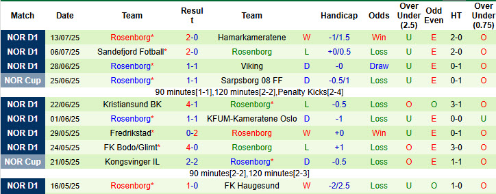 Nhận định, soi kèo Sarpsborg vs Rosenborg, 23h00 ngày 18/7: Tiếp tục ôm hận - Ảnh 3