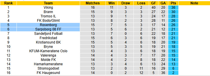 Nhận định, soi kèo Sarpsborg vs Rosenborg, 23h00 ngày 18/7: Tiếp tục ôm hận - Ảnh 5