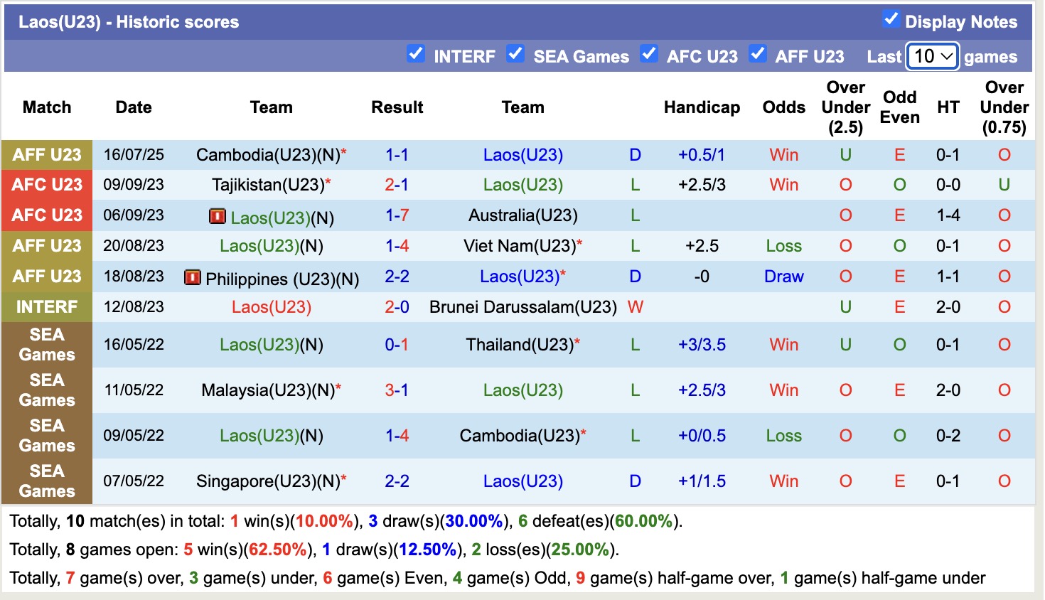 Nhận định, soi kèo U23 Lào vs U23 Việt Nam, 17h00 ngày 19/7: Chuyện thường ở huyện - Ảnh 2