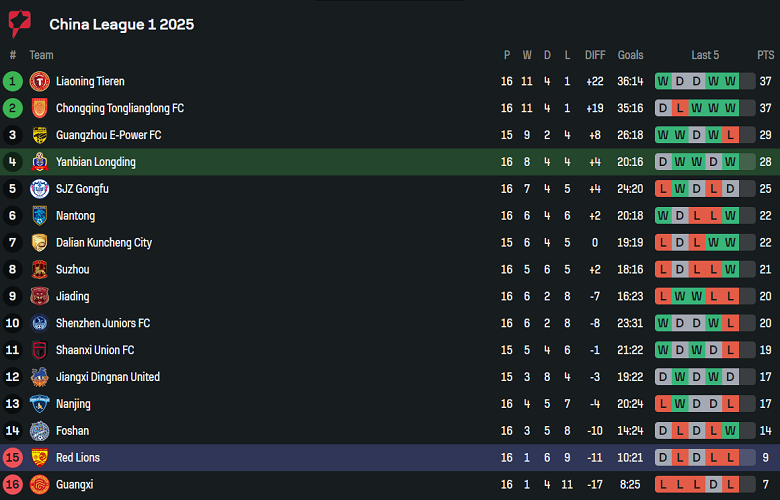 Nhận định, soi kèo Yanbian Longding vs Qingdao Red Lions, 17h00 ngày 19/7: Khó thắng cách biệt - Ảnh 4