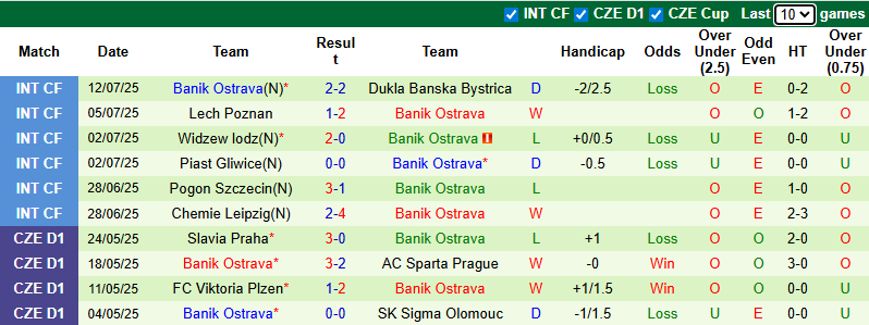 Nhận định, soi kèo Bohemians vs Banik Ostrava, 22h00 ngày 19/7: Tự tin trên sân khách - Ảnh 3